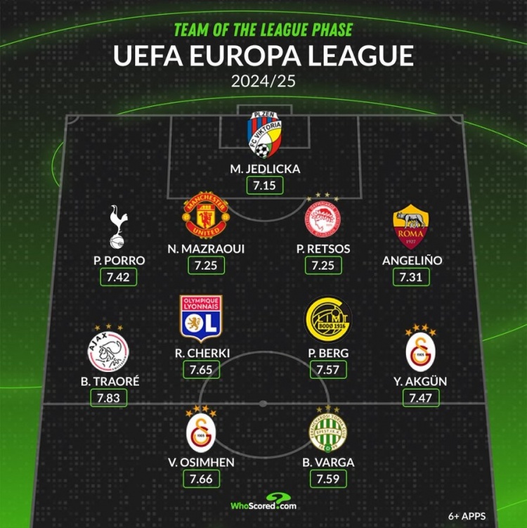  whoscored欧联小组最佳阵：奥斯梅恩领衔，马兹拉维、波罗在列