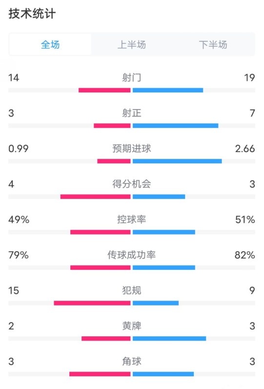  伯恩茅斯0-2利物浦数据：射门14-19，射正3-7，控球率49%-51%