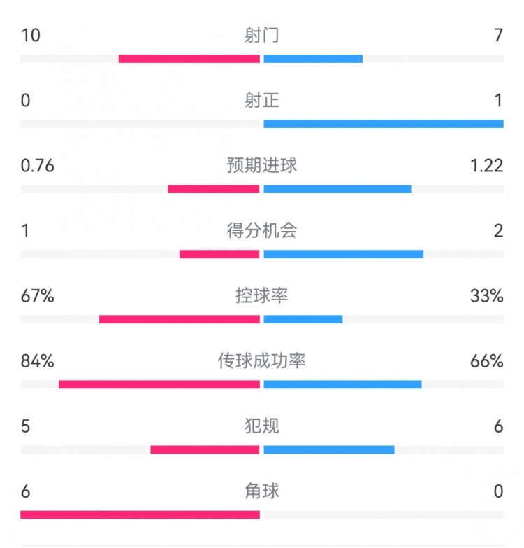  曼联半场0-0水晶宫：射门10-7，射正0-1，得分机会1-2，角球6-0