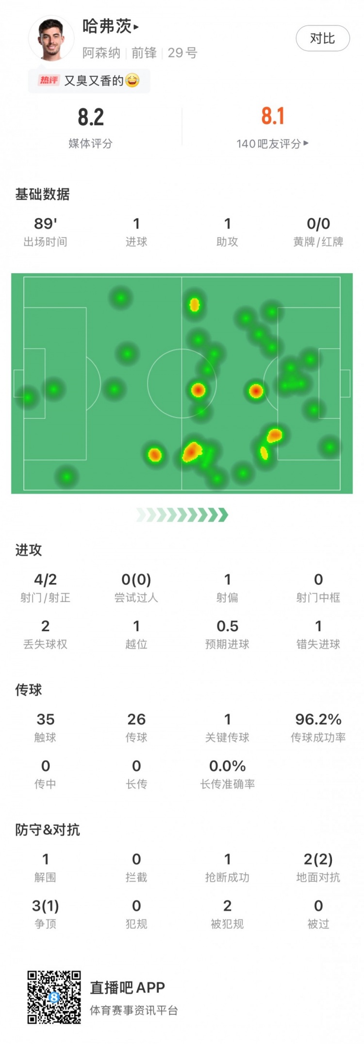  传射建功！哈弗茨全场数据：评分8.2，传球成功率达96.2%