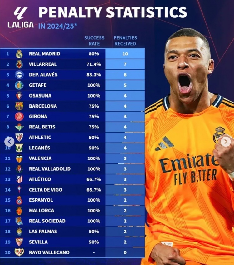  本赛季五大联赛获得点球情况：皇马10球、拜仁9球、利物浦6球